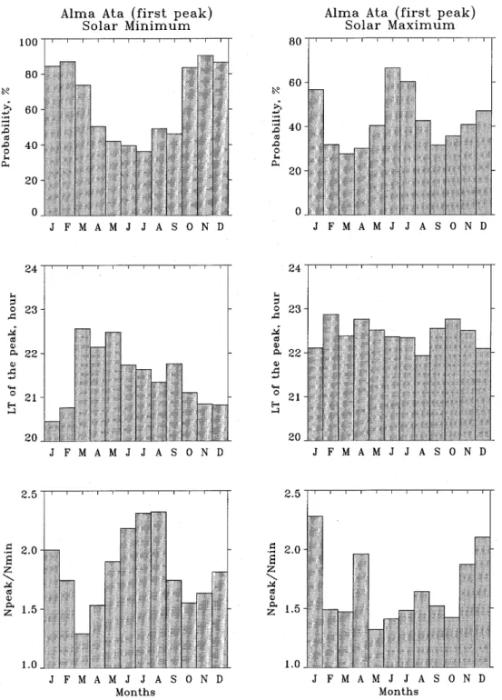 Fig. 2. Seasonal variations of occurrence probability (top), timing (middle), and amplitude (bottom) of the 1st peak at Alma-Ata at solar minimum (left-hand side) and solar maximum (right-hand side)