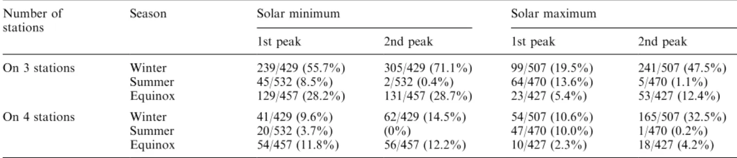 Table 5. Total number of cases (upper) of all quiet days (bottom) with the peaks simultaneously observed at 3 and 4 stations Number of