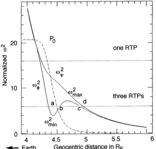 Fig. 13. Radial pro®les of the ring current pressure P 0 , and frequencies relevant to the radial con®nement of unstable drift AlfveÂn-ballooning modes (reproduction of Fig