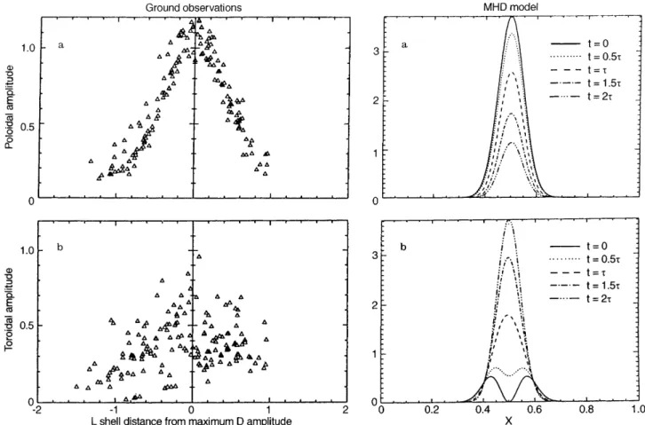 Fig. 14. Comparison of observation (left) and MHD model (right) of the latitudinal amplitude pro®le of giant pulsations (adapted from Fig