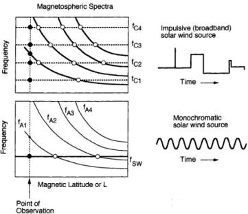 Fig. 2. Illustrations of two types of ULF sources in the solar wind and the magnetospheric response