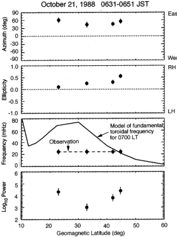 Fig. 6. Latitudinal pro®le of parameters characterizing a single- single-frequency Pc 3 pulsation observed on the ground (adapted from Fig