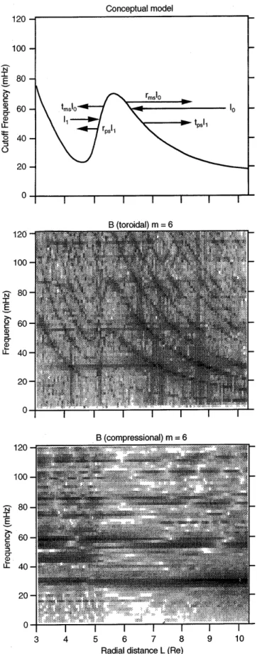 Fig. 7. Conceptual model (top) and the simulation results (middle and bottom) of magnetospheric ULF response to externally applied stimuli (adapted from Fig