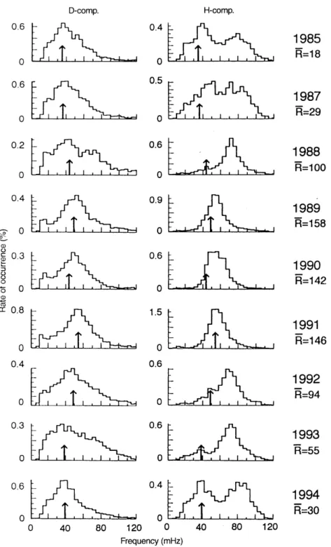 Fig. 8. Frequency distribution of the peaks in the power spectra of the H and D component magnetic ®eld records acquired at a low-latitude (L  1.6) ground station (adapted from Fig