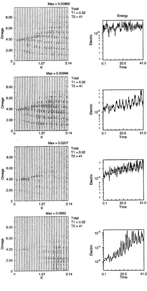 Fig. 7. Simulation results for the four basic runs: real dispersion diagram (left panel) and temporal evolution of the wave electric ®eld energy density (right panel).