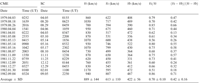Fig. 1. Scatter plots of Vs versus Vt (upper panel) and (Vs ÿ Vb) versus (Vt ÿ Vb) (lower panel)