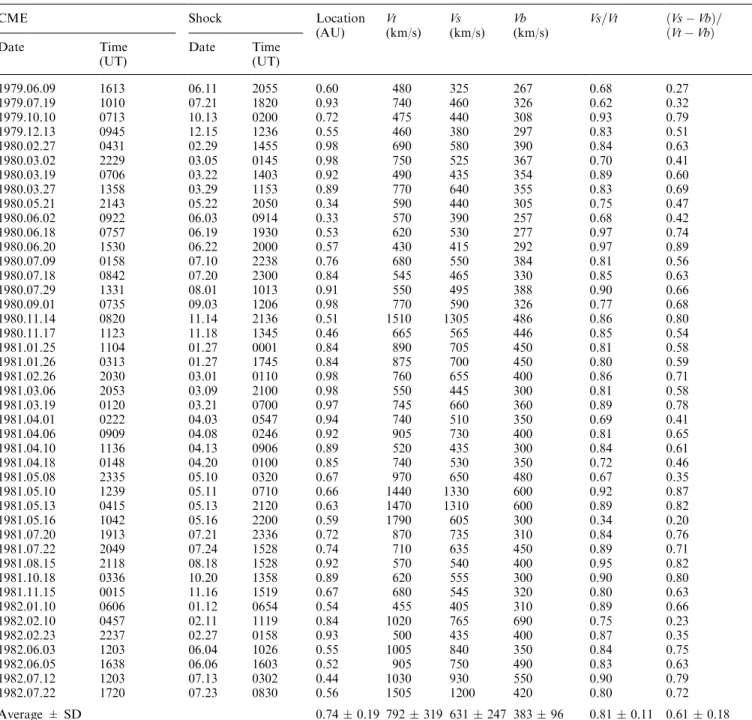 Table 2. Forty four interplanetary shocks observed by the HELIOS-1 spacecraft based on Sheeley et al