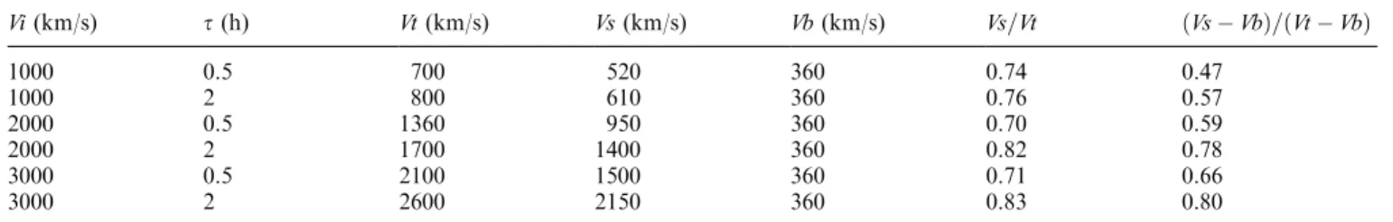 Table 4. Interplanetary shock speeds deduced from MHD simulation by Smith and Dryer (1990)