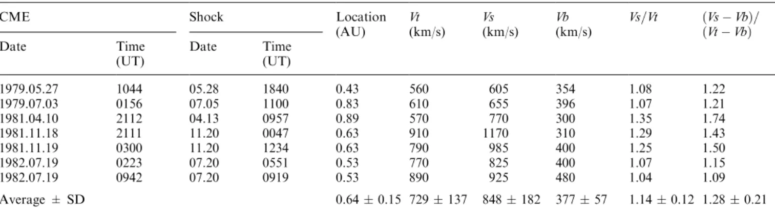 Table 5. Examples of continuously accelerating interplanetary shocks