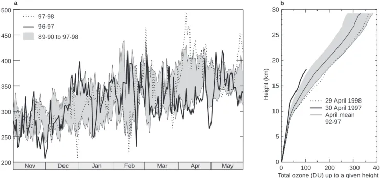 Fig. 3a. Total ozone measurements at Camborne for the winters 1996±97 (solid line) and 1997±98 (broken line)