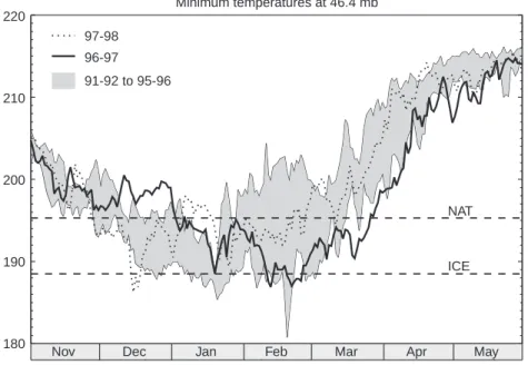 Fig. 4. Minimum temperatures for the region north of 45  N from UK Meteorological Oce stratospheric analyses