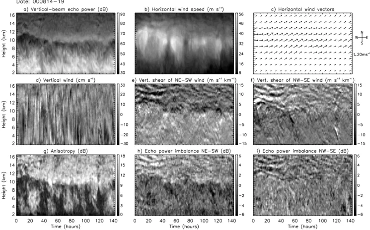 Fig. 1. Height-time plots of (a) vertical-beam echo-power, showing the tropopause height near 9-11 km, (b) horizontal wind speed, (c) hori- hori-zontal wind vectors, (d) vertical wind component measured by averaging radial velocities from 2 pairs of symmet