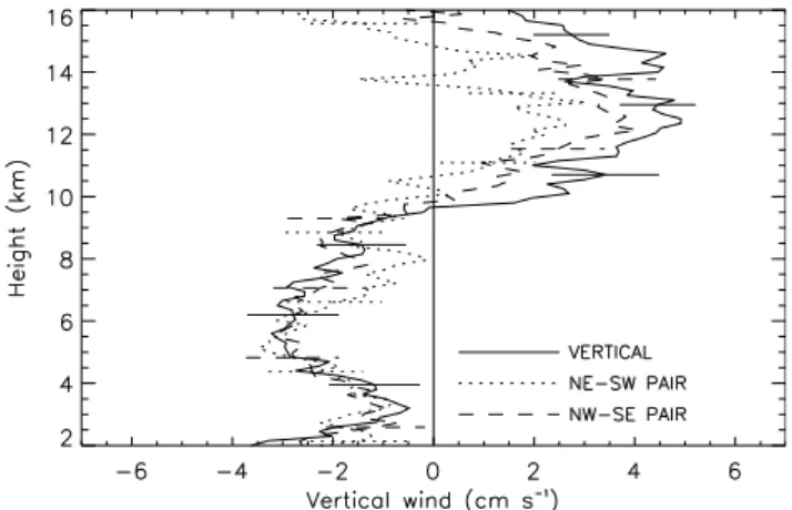 Fig. 3. Profiles of mean vertical wind W during 14–19 August 2000, using the vertical beam and two symmetric pairs of beams at 6 ◦ off vertical