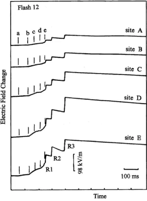 Fig. 2. Electric ®eld change versus time for ¯ash 12, 16:42:20 (Beijing Time). Upward de¯ection indicate a decrease of negative charge overhead