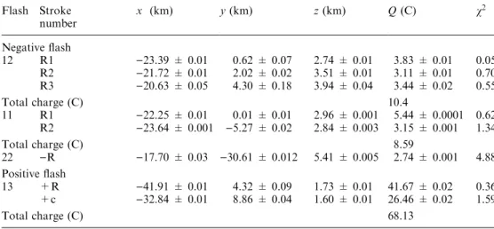 Table 1. Location and magni- magni-tude of charges neutralized by return strokes and continuing current Flash Stroke number x (km) y (km) z (km) Q (C) v 2 Negative ¯ash 12 R1 )23.39  0.01 0.62  0.07 2.74  0.01 3.83  0.01 0.05 R2 )21.72  0.01 2.02  0.