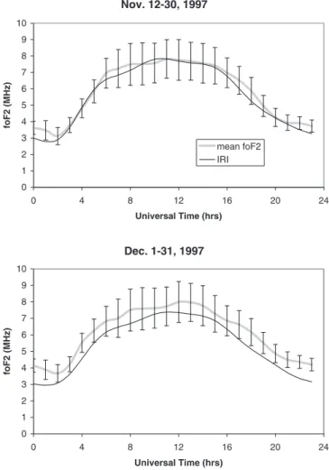 Fig. 5. Mean and standard deviation of the diurnal variation of foF2 at Grahamstown, South Africa, for November and December, 1997, together with the prediction from the International Reference Ionosphere