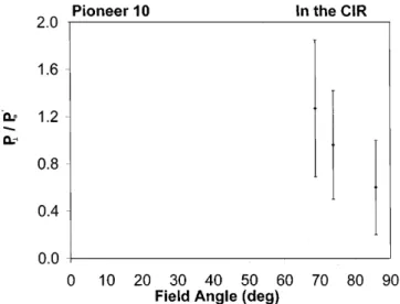 Fig. 3. Ratio P ? =P k 0 as a function of the angle of the mean magnetic