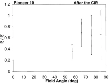 Fig. 5. Ratio P ? =P k 0 as a function of the angle of the mean magnetic