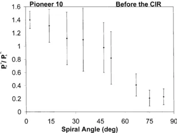 Figure 7 shows our results for the region before the CIR. This result can be interpreted as a combination of the isotropic and the magnetoacoustic models