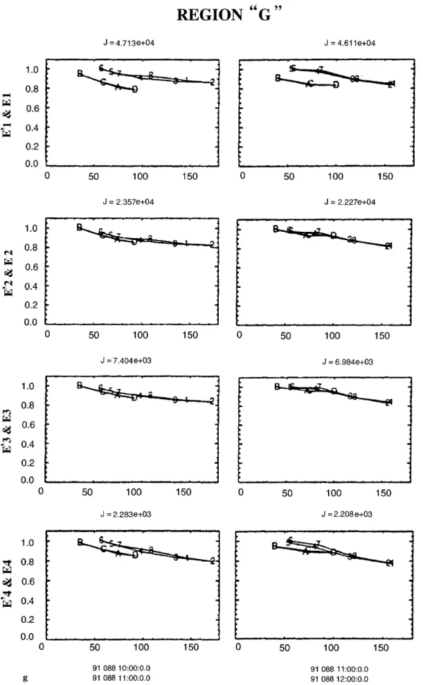 Fig. 2g Three hours before exiting the rear boundary of the second ICME Ulysees detects region G, where electrons are streaming away from the Sun