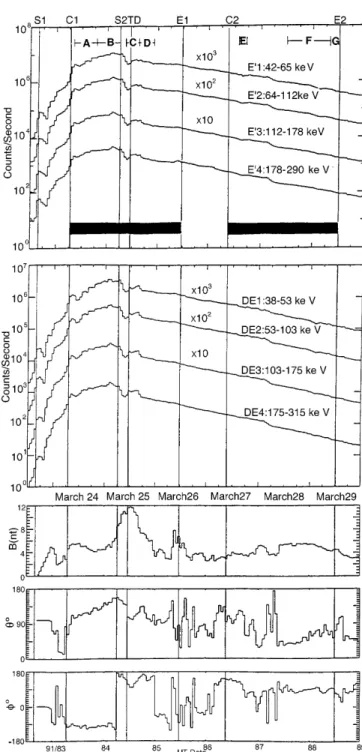 Fig. 1. Ulysses energetic electron and magnetic ®eld data from 23 12:00 UT±29 March 1991 (days 82 12:00 UT ± 88)