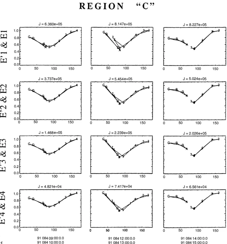 Fig. 2c. Strong ®eld-aligned bi-directional electron ¯uxes are observed in region C, which is indicative of a trapped population in the downstream region of the shock.