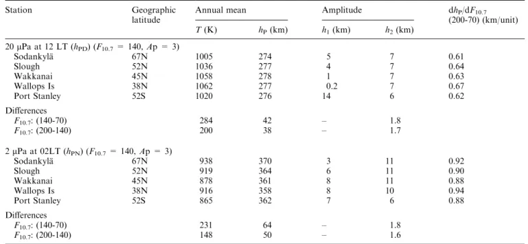 Table 3. Temperatures (T), and the heights (h P ) and annual and semiannual variations of ®xed pressure-levels derived from MSISE-90