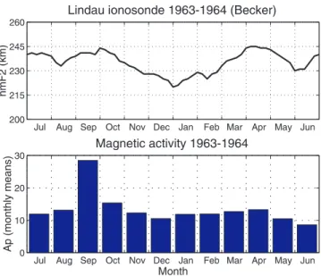 Fig. 1. Plot of hmF2 at Lindau (52°N), as derived from ionograms by Becker (1967), and the geomagnetic index Ap for the 12-month period July 1963 to June 1964