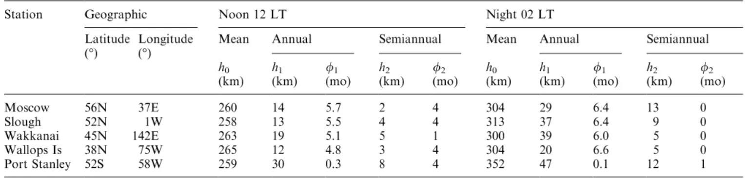 Table 2. Midday and night hmF2: amplitudes and phases from TIME-GCM model, F 10.7 = 140