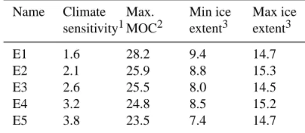 Table 1. Some characteristics of the various experiments.