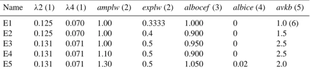 Table A1. The five model parameter sets selected.