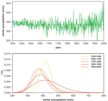 Fig. 2. Time series of winter precipitation over parts of Ireland (10–