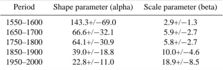 Table 1. Means and 90% confidence intervals of the shape and scale parameter of Gamma distributions estimated for different  subperi-ods of the winter precipitation time series over Ireland using 1000 bootstrap samples.