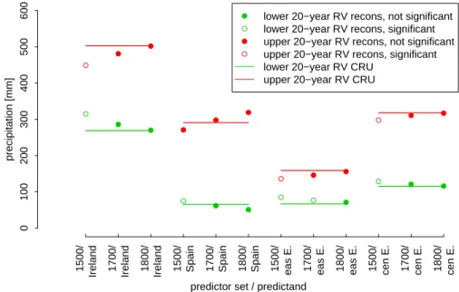 Fig. 3. Estimates of 20-year return values for Ireland, southern Spain, central and eastern Europe of the Mitchell and Jones (2005) dataset (“CRU”) and the reconstructions that were produced using predictors that were available in 1500, 1700 and 1800 respe