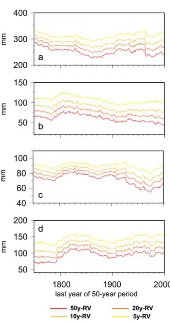 Figure 8 presents the spatio-temporal variation of RPs of dry extremes, which had a RP of 20 years during 1951–