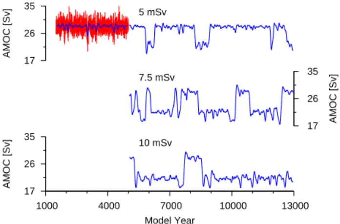 Fig. 1. Time series of the maximum of the North Atlantic Ocean meridional overturning (AMOC), calculated north of 30 ◦ N and  be-low 500-m water depth