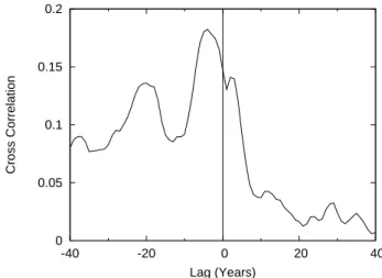 Fig. 5. Cross correlation between maximum mixed-layer depth in the Labrador Sea and surface salinity (averaged over top 50 m)  im-mediately north of Denmark Strait in the 7.5 mSv experiment