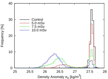 Fig. 6. Histogram of surface density anomalies in the central Labrador Sea for all experiments