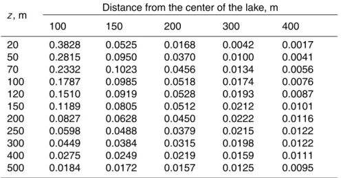 Table 1. Function M(ρ, z) for five boreholes.
