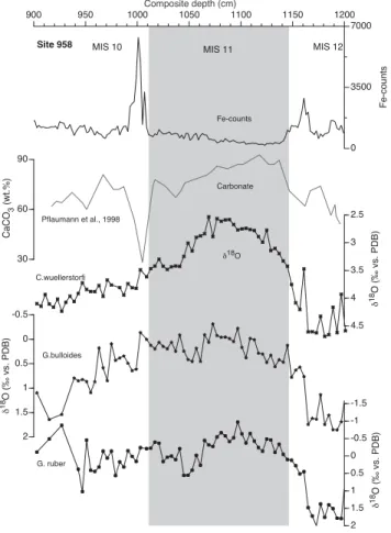 Fig. 2: Site 958 downcore variations of (from  top to bottom) Fe-counts, carbonate content (%, data 