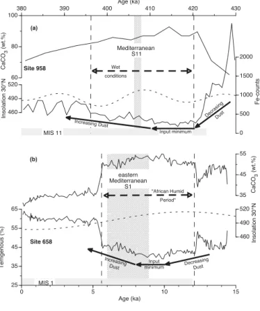 Figure 4. Comparison of interglacial wet periods from MIS 11 and the Holocene sho