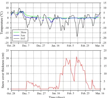 Fig. 6. Variation in time of the temperature differences for SAT- SAT-5 cm (red line) and for SAT-5–10 cm (black line) layers, at Bistrit¸a station for the winter season 2003–2004.