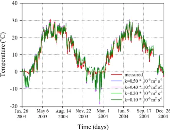 Fig. 8. (a) Heat transfer from 50 to 100 cm: measured and modelled daily 100 cm soil temperatures at Bistrit¸a for 2003, using different values of thermal diffusivity for the 50–100 cm layer of soil