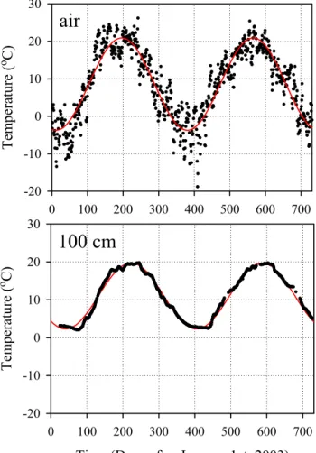 Fig. 9. Recorded precipitations at Bistrit¸a for 2003. With red line we represented the 10 days average precipitations.