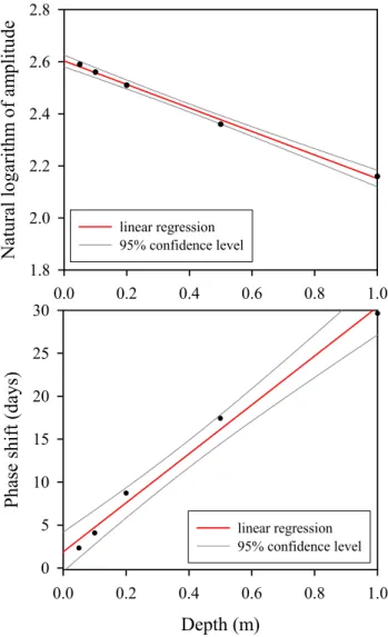 Fig. 11. Natural logarithm of amplitude and phase shift relative to the SAT as function of depth for Bistrit¸a