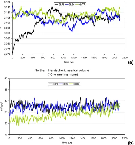 Fig. 1. Simulated annual means of the globally averaged ocean temperature (a, top) and sea- sea-ice volume in the Northern Hemisphere (b, bottom)