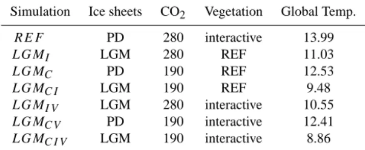 Table 1. Setup for all simulations. “PD” stands for present-day ice sheet forcing, “LGM” for LGM ice sheet forcing according to Peltier (1994)