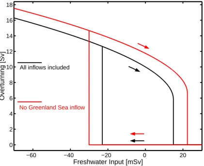 Fig. 7. Equilibrium hysteresis loops (Labrador Sea overturning Φ vs. freshwater input P 0 ) for the deterministic conceptual model with (black) and without (red) inflow from the Greenland Sea to the Labrador Sea
