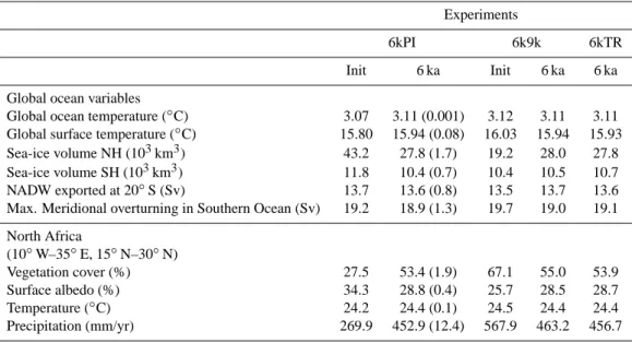 Table 2. Annual mean values for some key variables for the 6 ka climates simulated in the three experiments