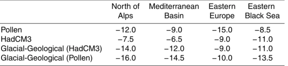 Table 1. Regional HadCM3, pollen, (Peyron et al., 1998; Tarasov et al., 1999), and glacial- glacial-geological LGM temperature anomalies (Allen et al., submitted b) constrained by HadCM3 or pollen (Peyron et al., 1998; Tarasov et al., 1999) precipitation a